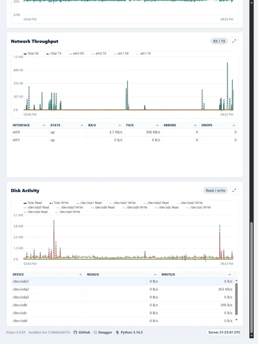 Atlaso Monitor narrow page showing read-only network interface and disk activity detail grids.